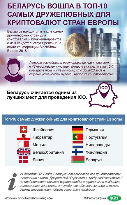 Беларусь находится в числе самых дружелюбных стран для криптовалют и блокчейн-проектов
